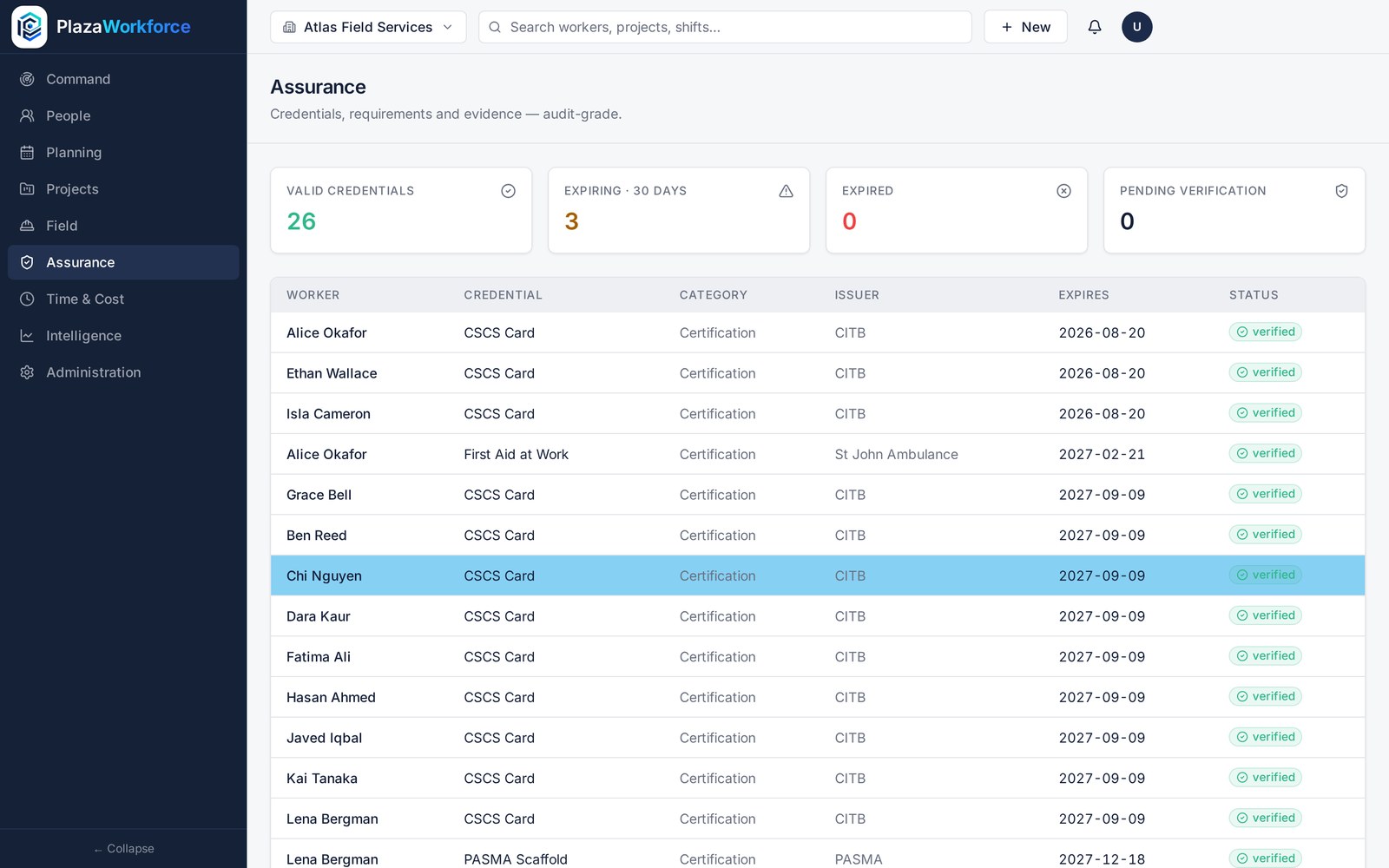 PlazaWorkforce assurance dashboard showing credential compliance